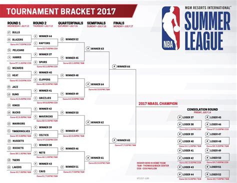 All 30 NBA teams will participate and play a minimum of five games. . Summer league schedule scores